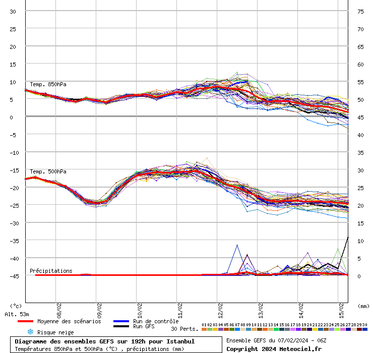 Diagramme GEFS