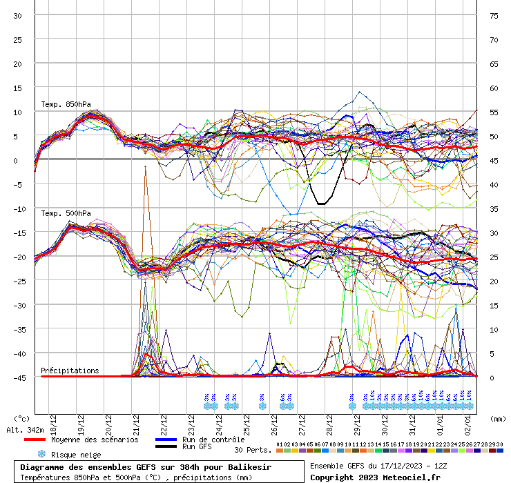 Diagramme GEFS