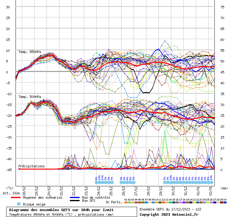 Diagramme GEFS