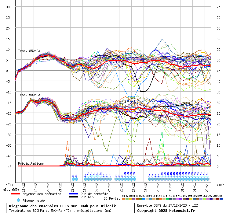 Diagramme GEFS
