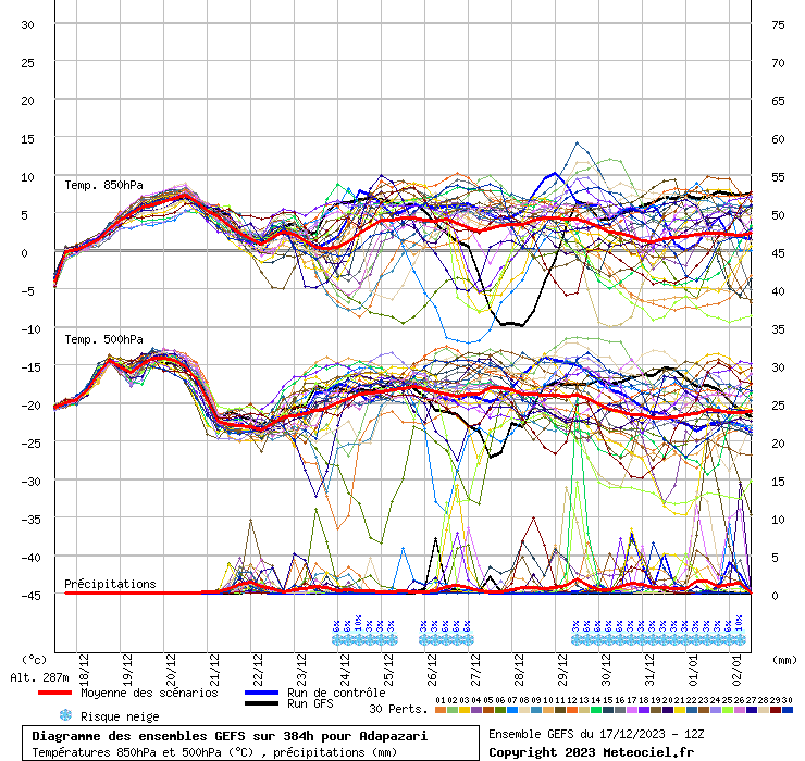 Diagramme GEFS