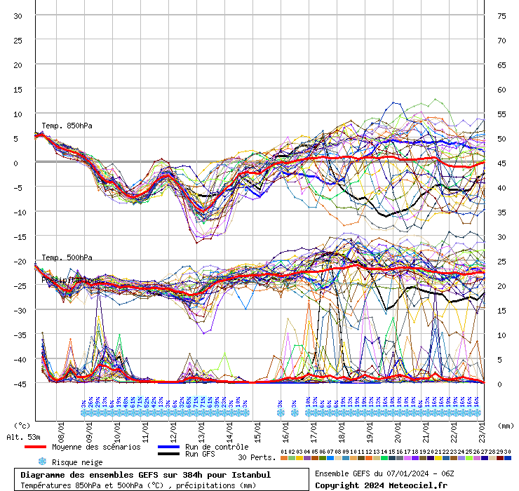 Diagramme GEFS