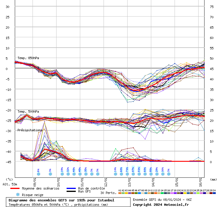 Diagramme GEFS