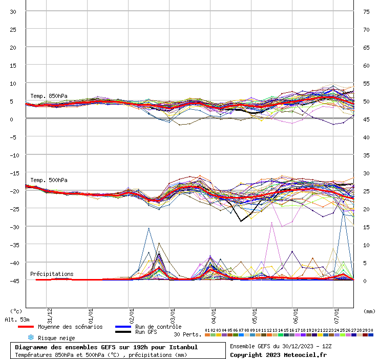 Diagramme GEFS