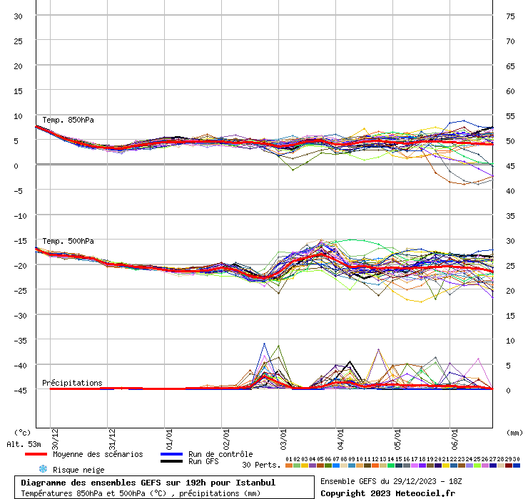 Diagramme GEFS