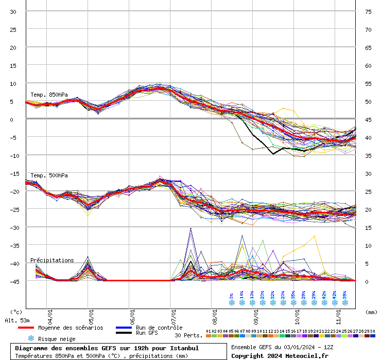 Diagramme GEFS