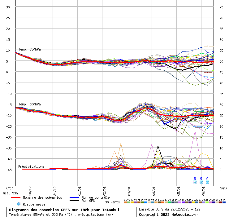 Diagramme GEFS