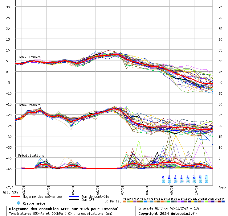 Diagramme GEFS