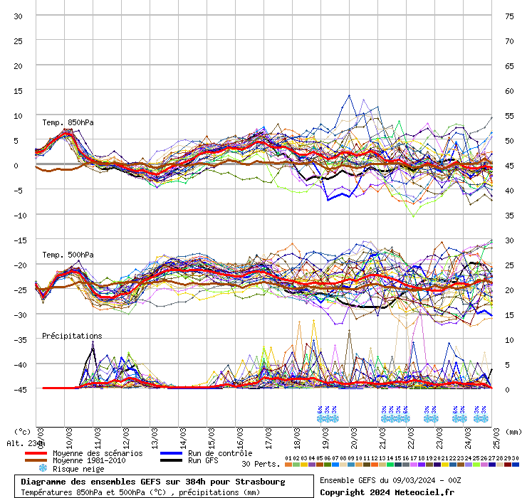 Diagramme GEFS