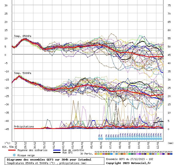 Diagramme GEFS