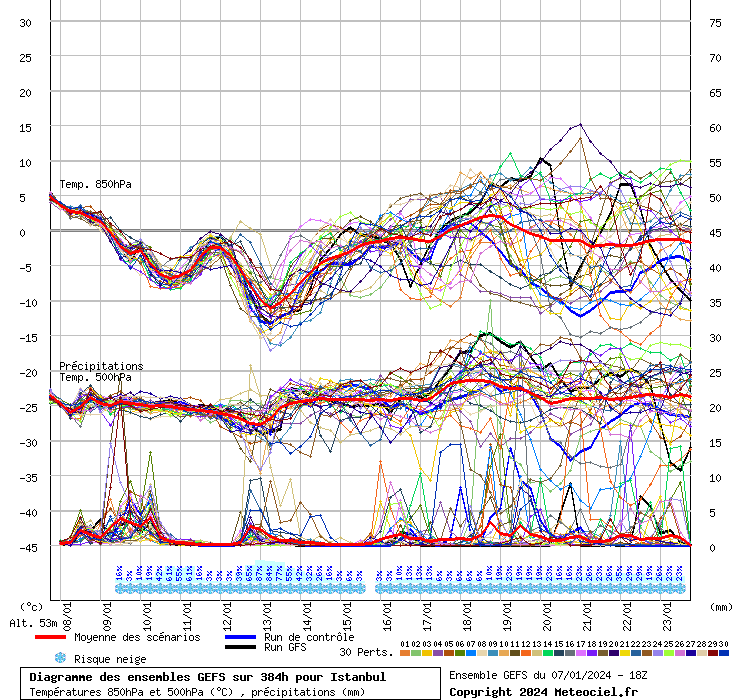 Diagramme GEFS