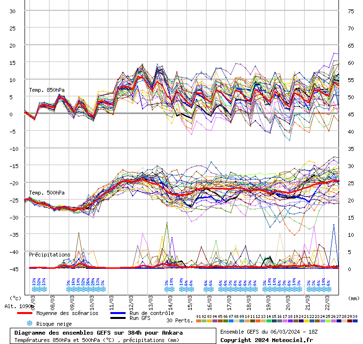 Diagramme GEFS