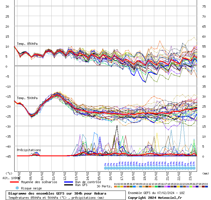 Diagramme GEFS