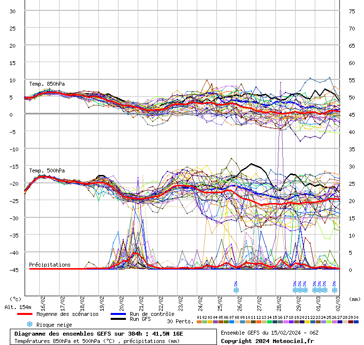 grafico diagramma gfs ensemble