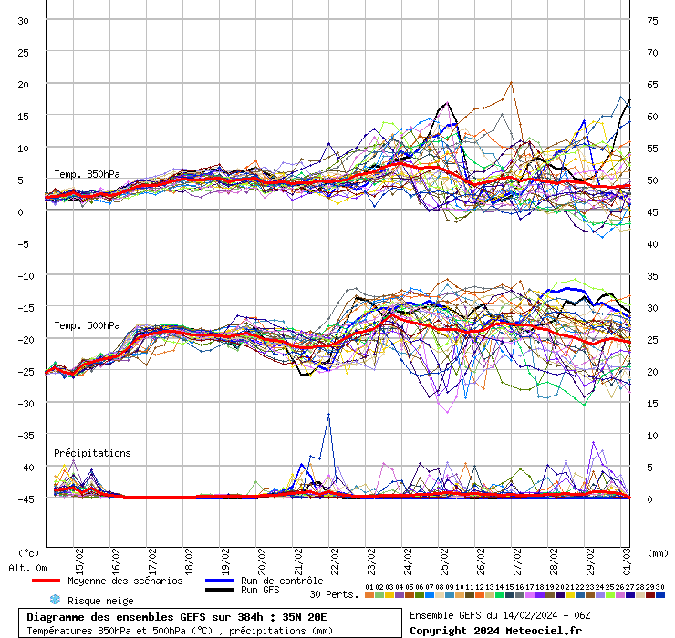 grafico diagramma gfs ensemble
