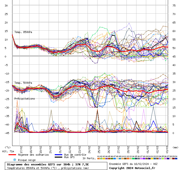 grafico diagramma gfs ensemble