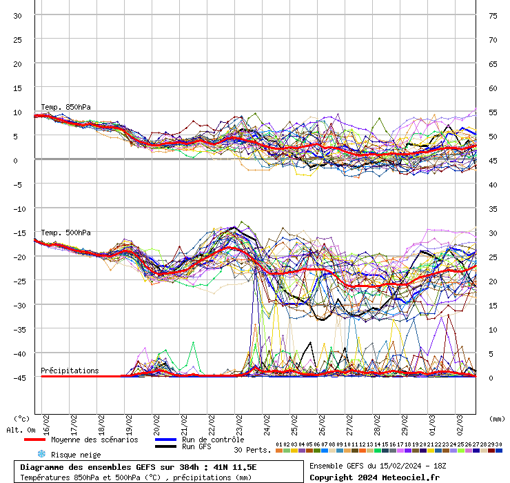 grafico diagramma gfs ensemble