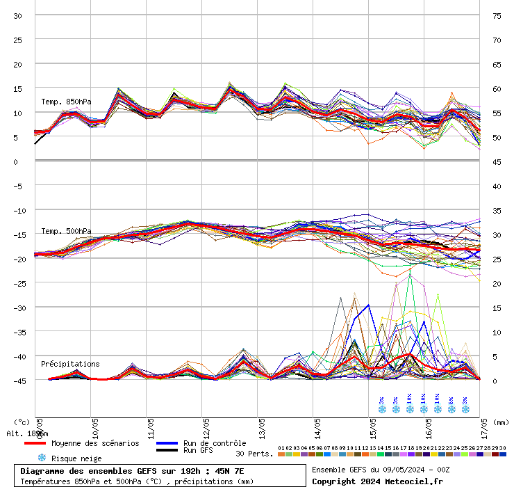 grafico diagramma gfs ensemble