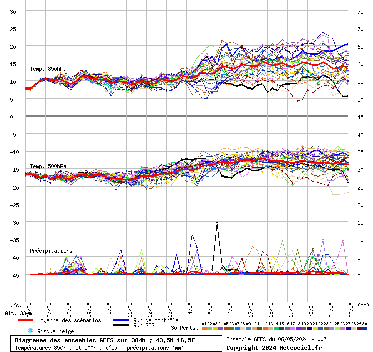 grafico diagramma gfs ensemble