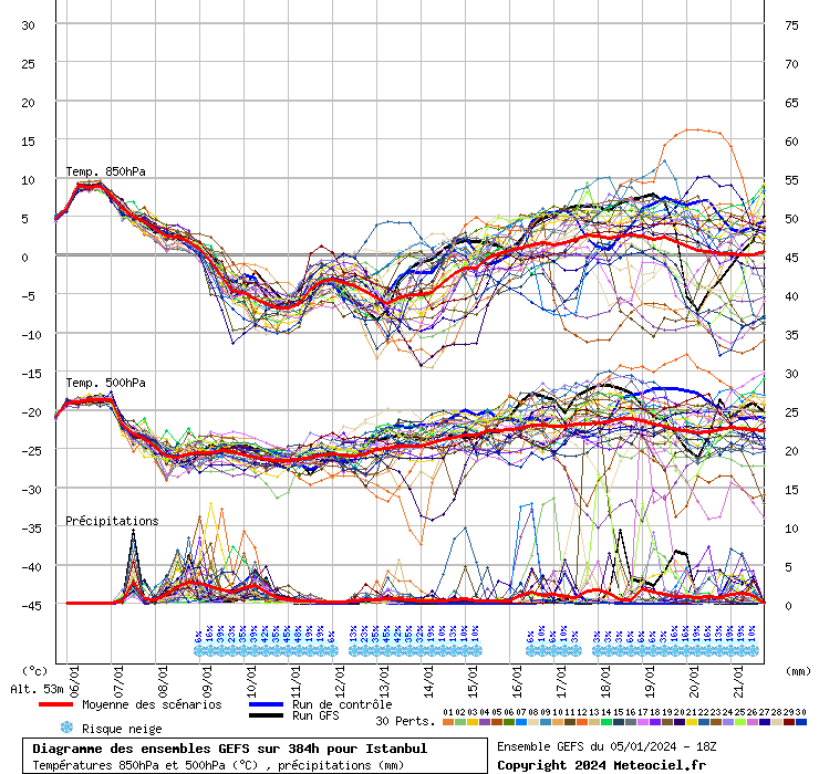 Diagramme GEFS