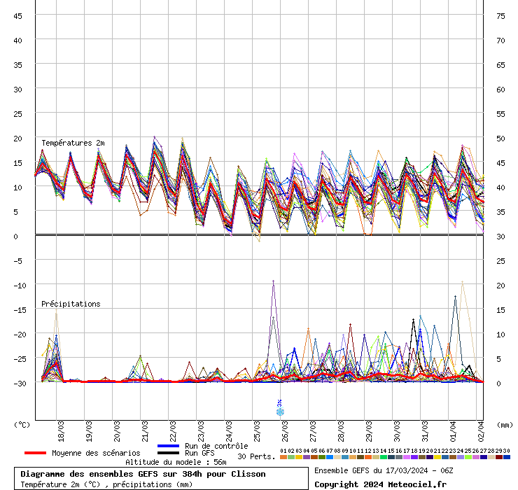 https://modeles16.meteociel.fr/modeles/gensp/runs/2022052906/graphe6_10000___-1.26833_47.0901_Clisson.gif