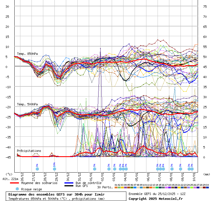 Diagramme GEFS