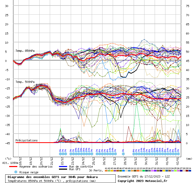 Diagramme GEFS