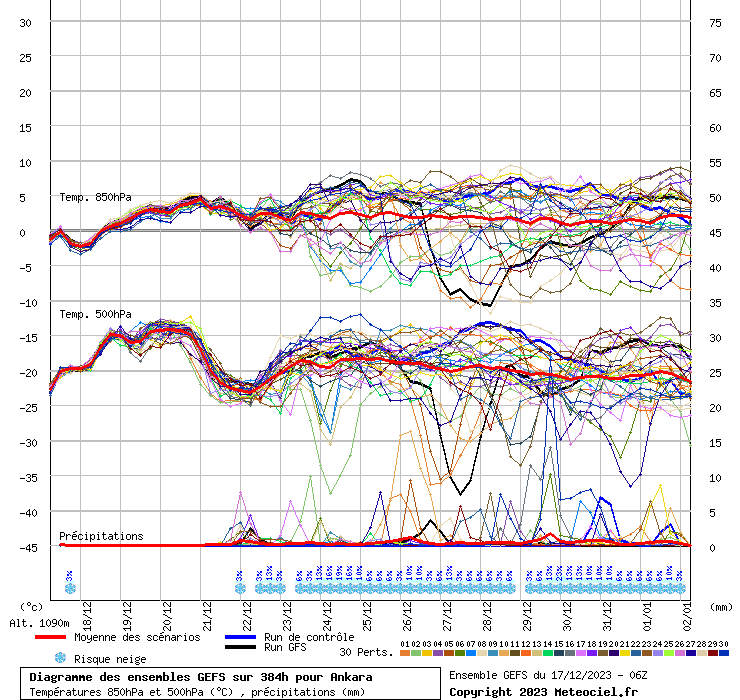Diagramme GEFS