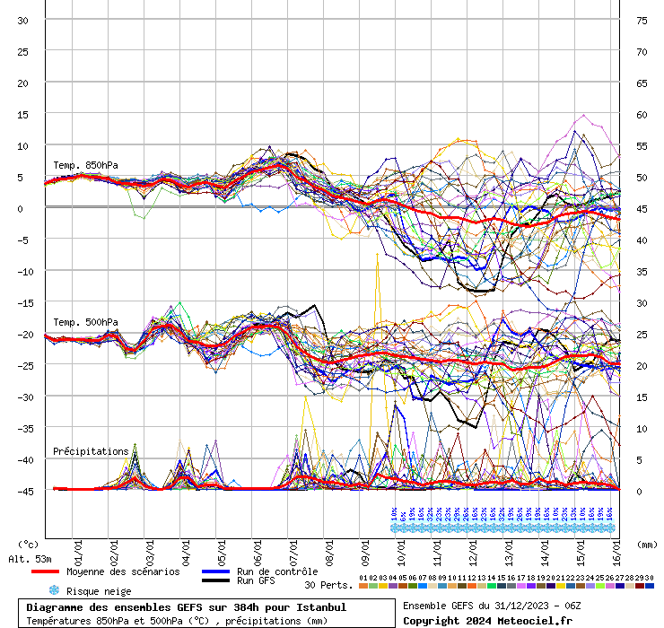 Diagramme GEFS
