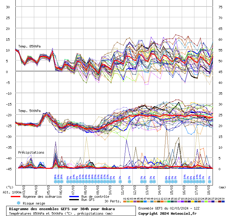 Diagramme GEFS
