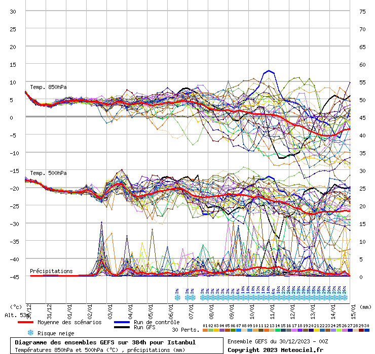 Diagramme GEFS
