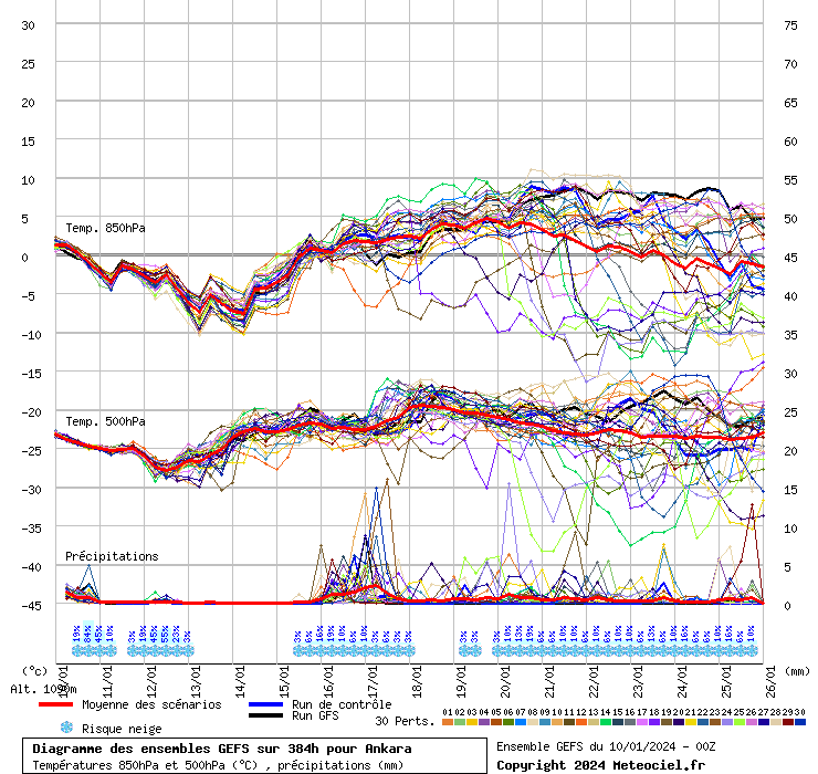 Diagramme GEFS