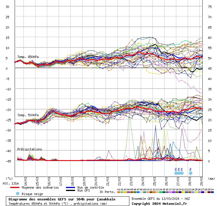Diagramme GEFS