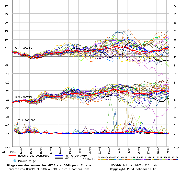 Diagramme GEFS
