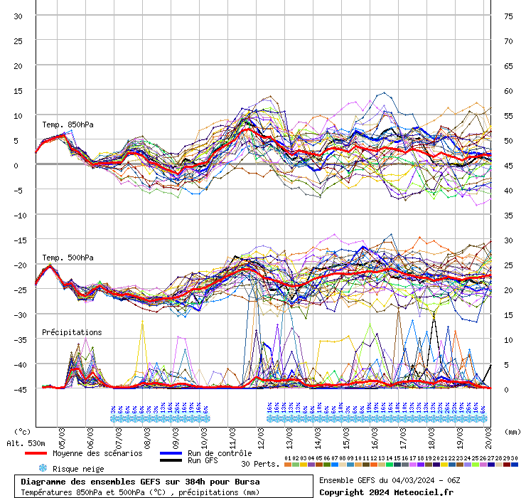 Diagramme GEFS