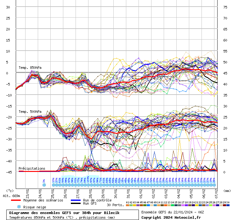 Diagramme GEFS