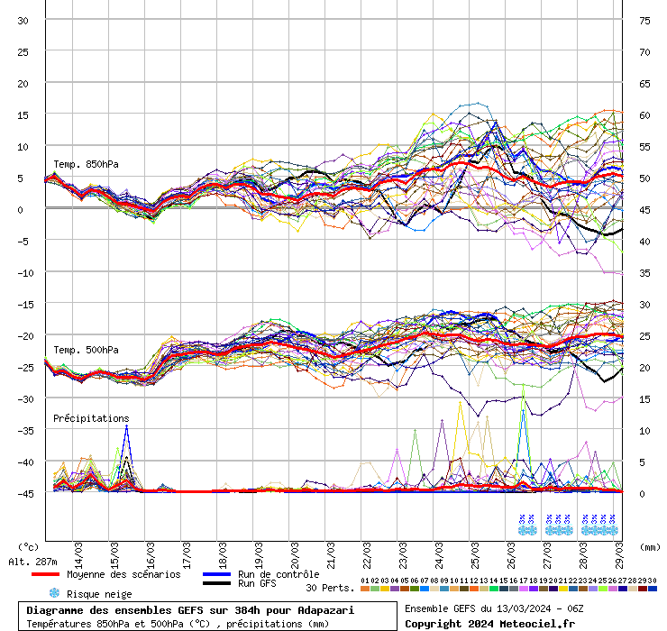Diagramme GEFS