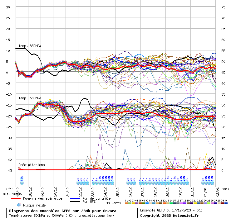 Diagramme GEFS