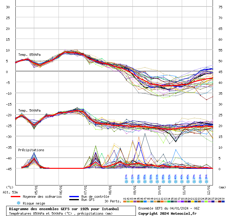 Diagramme GEFS