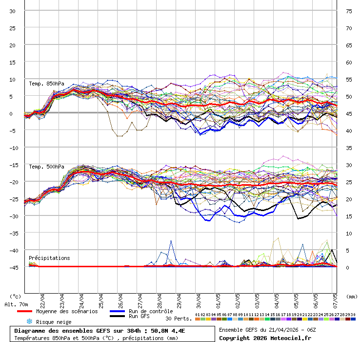 Diagramme GEFS