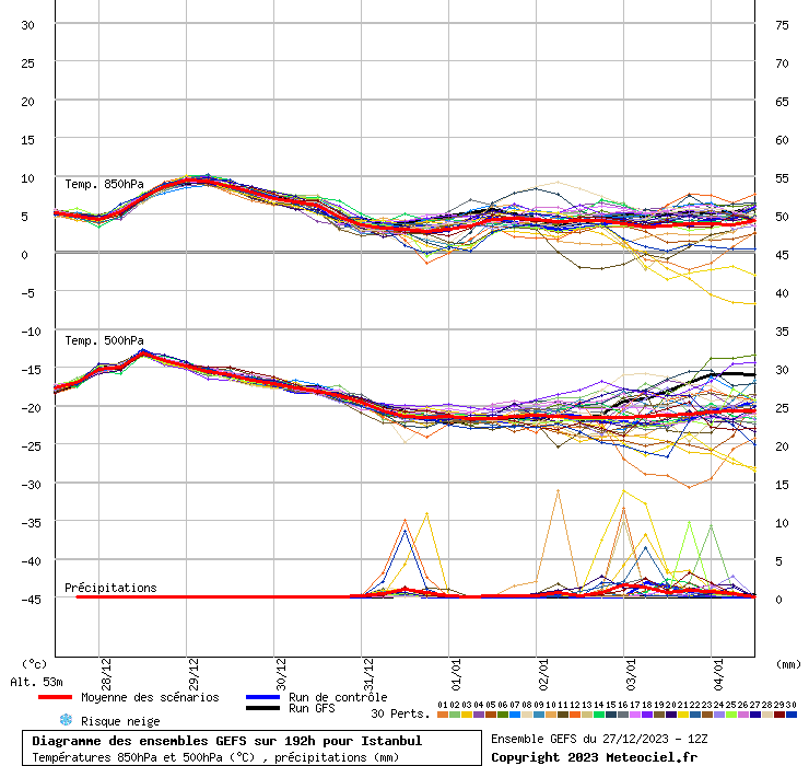 Diagramme GEFS
