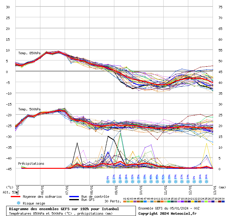 Diagramme GEFS