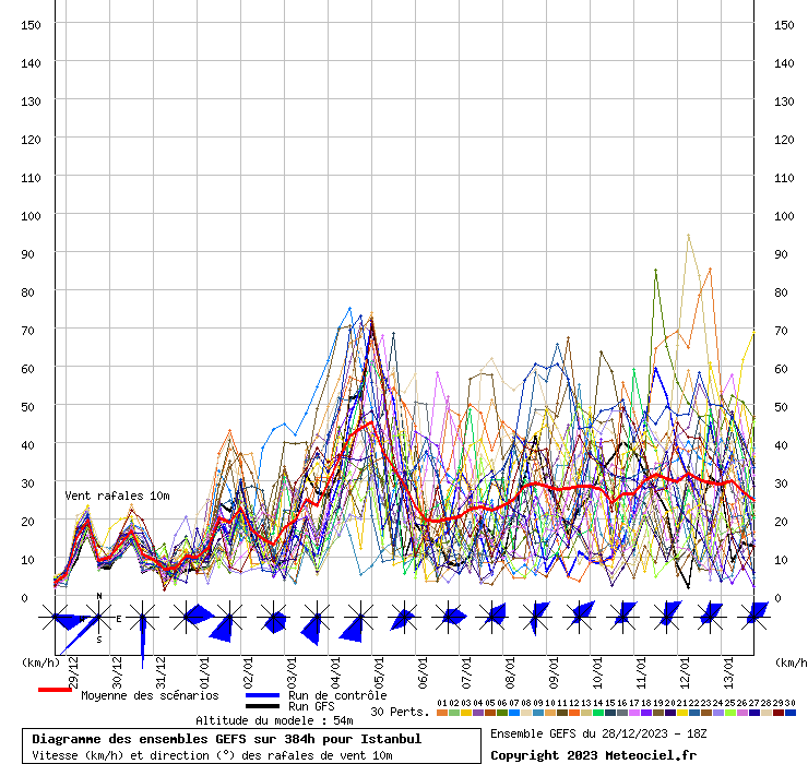 Diagramme GEFS