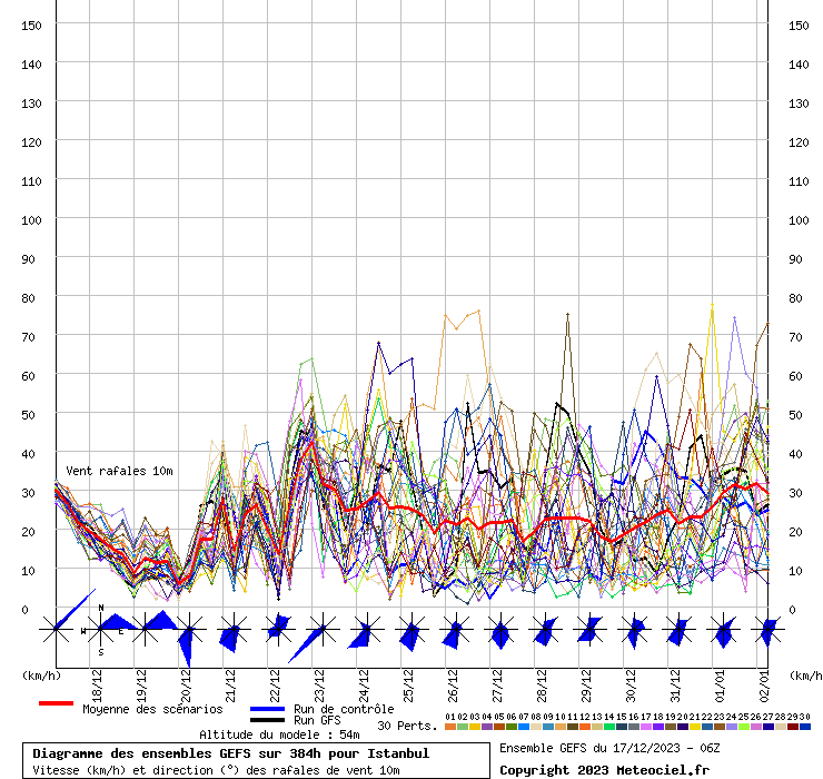Diagramme GEFS