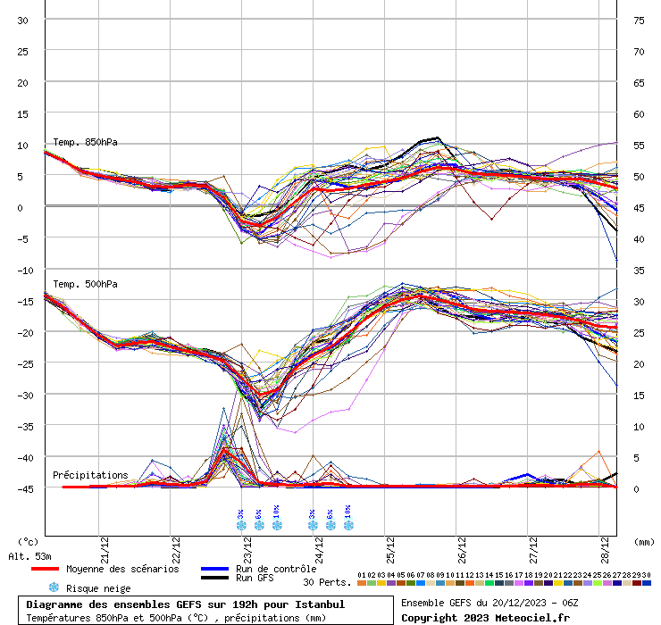 Diagramme GEFS