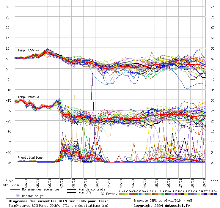 Diagramme GEFS