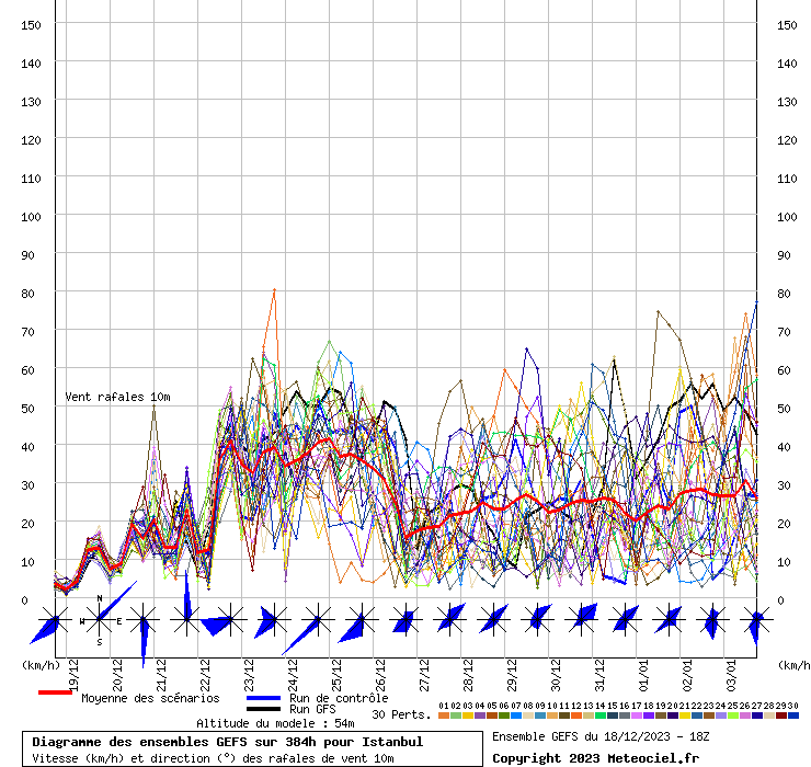 Diagramme GEFS