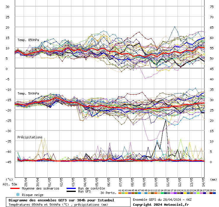 Diagramme GEFS