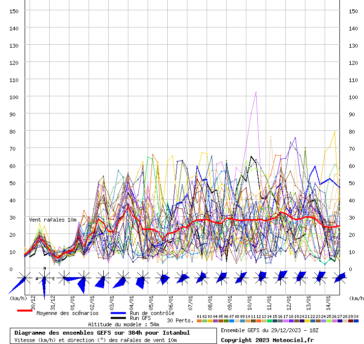 Diagramme GEFS