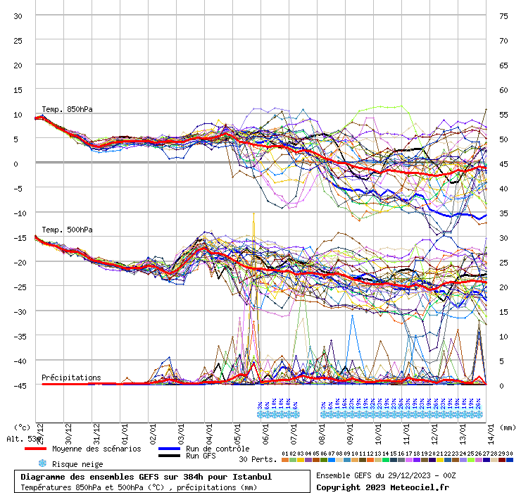 Diagramme GEFS